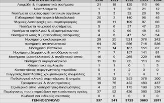 Δημογραφική μελέτη ασθενών Κέντρου Υγείας Αγίου Αθανασίου -Αγρού Κέρκυρας, 1990-1994 - 43 - ΠΙΝΑΚΑΣ 2: Αναφορά περιστατικών σύμφωνα με την ομάδα ταξινόμησης ICD-10 ετών 1990-1994. Πηγή: Αρχείο Κ.Υ.Αγίου Αθανασίου, Μητρώα Ασθενών 1990-1994, Ιδία Έρευνα.