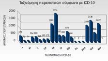 Παρατηρούμε πως καταγράφεται αύξηση των περιστατικών που αφορούν: Παθήσεις του αναπνευστικού συστήματος (Χ κεφάλαιο), όπου καταμετρούνται 1911 περιστατικά που αφορούν βρογχίτιδες, φαρυγγίτιδες,