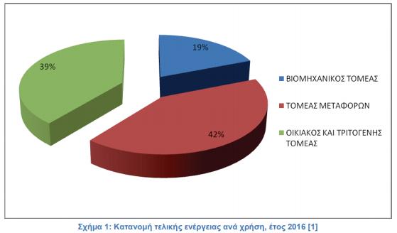 83,68% του κτιριακού αποθέματος είναι κατοικίες.