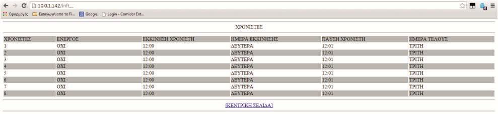 Στη στήλη όριο ρεύματος βλέπουμε το ρεύμα που