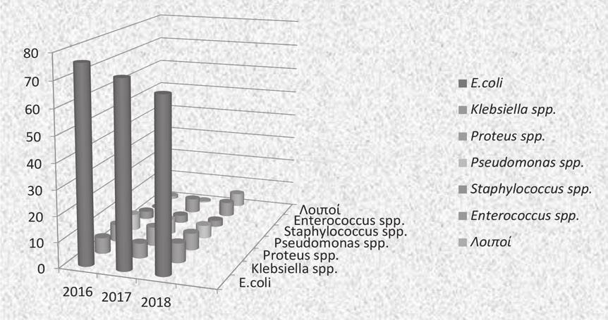 Συμπεράσματα: Σταθερός παράγοντας κινδύνου για CoRAb βακτηριαιμία, ήταν η προηγούμενη παρατεταμένη χρησιμοποίηση κολιμυκίνης και/ή πολυήμερη νοσηλεία σε ΜΕΘ/ΜΑΦ (πιθανολογούμενης και της σποραδικής
