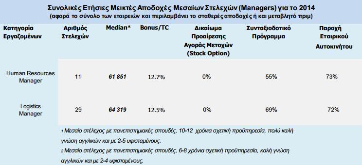 ΑΠΟΔΟΧΕΣ ΣΤΕΛΕΧΩΝ LOGISTICS/ΔΕΑ (3/3) Στην Ελλάδα, οι ετήσιες αποδοχές και παροχές μεσαίων στελεχών logistics (Logistics Manager) στον κλάδο των καταναλωτικών