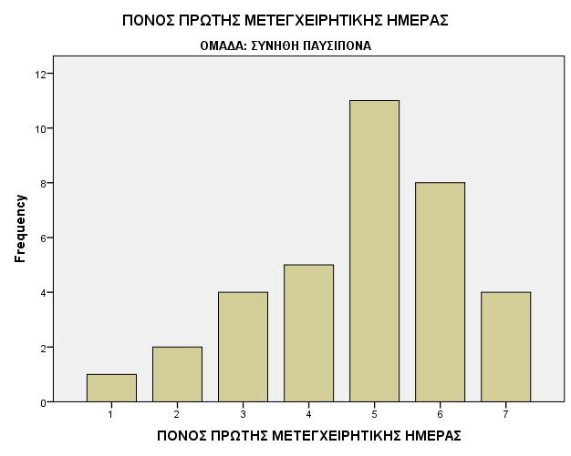 επέμβαση αποκατάστασης μαστού την πρώτη μετεγχειρητική ημέρα στην ομάδα Α 13 -