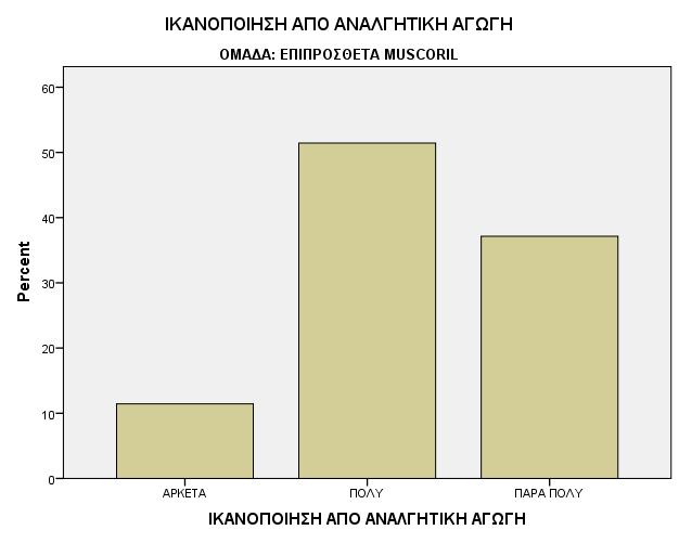 Διάγραμμα 4.