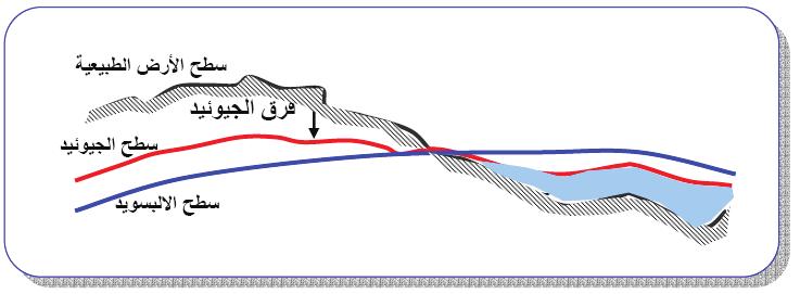 . :( ) a ( ) - b ( ) - : a ( ) - : f flattening - f = ( a