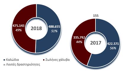 ΟΙΚΟΝΟΜΙΚΑ ΑΠΟΤΕΛΕΣΜΑΤΑ ΓΙΑ ΤΗ ΧΡΗΣΗ ΠΟΥ ΕΛΗΞΕ ΣΤΙΣ 31 ΔΕΚΕΜΒΡΙΟΥ 2018 Ρεκόρ πωλήσεων για το 2018, ισχυρό χαρτοφυλάκιο παραγγελιών για το 2019 Βρυξέλλες, 20 Μαρτίου 2018 - Η