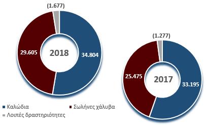 ευρώ χαρτοφυλάκιο παραγγελιών στις 31 Δεκεμβρίου 2018. Ενισχυμένη λειτουργική κερδοφορία που επέφερε αύξηση 9% του a-ebitda*.