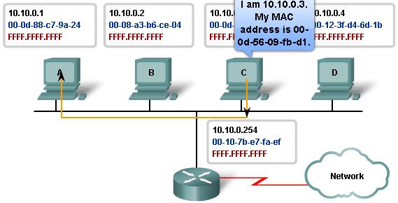 Εύρεση MAC διεύθυνσης προορισμού