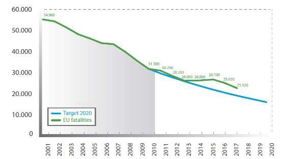 2017), επεξεργάζεται ένα νέο πλαίσιο και ανακοινώνει μια μεγάλη δέσμη μέτρων που θα συμβάλλουν στην οδική ασφάλεια για την περίοδο 2020 2030, συμπεριλαμβανομένων νέων στόχων για τη μείωση κατά το