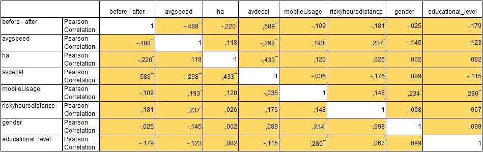 mobileusage: ποσοστό χρήσης κινητού τηλεφώνου κατά τη διάρκεια της οδήγησης riskyhoursdistance: οδήγηση σε επικίνδυνες ώρες από τις 22:00 μέχρι τις 05:00 gender: φύλο συμμετεχόντων educational_level: