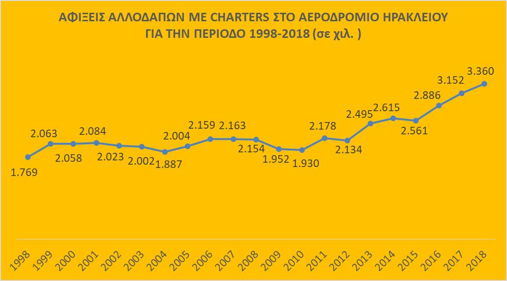 Σημαντικά στοιχεία 2018: Ρεκόρ αφίξεων Δ(2018-2017)%: 6.