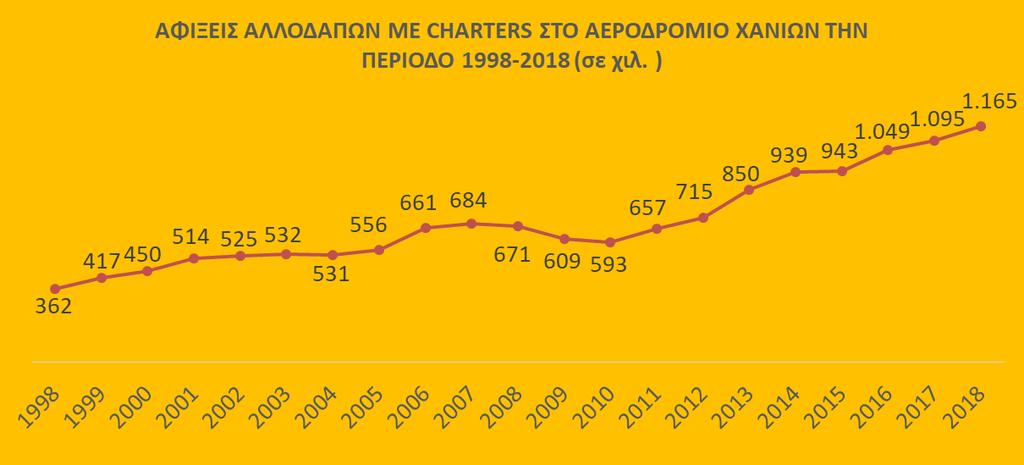 Σημαντικά στοιχεία 2018: Ρεκόρ αφίξεων Δ(2018-2017)%: 6,4% Δ(2018-1998)%: 222% 2010-2018: 96% Πηγή: