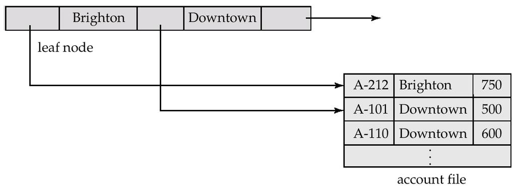 Κόμβοι φύλλα σε ένα B + -Tree Ιδιότητες Για κάθε i = 1, 2,.