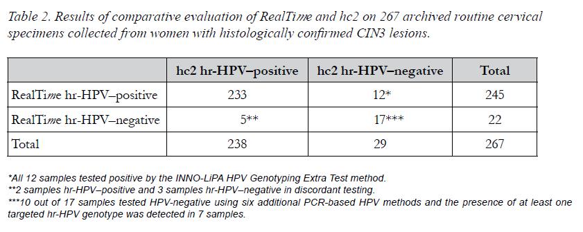 Πίνακας 9: Σύγκριση RealTime με Hybrid Capture II σε ιστολογικά επιβεβαιωμένες περιπτώσεις CIN3 στη Σλοβενία Σε μία άλλη μελέτη στην Μπολόνια των Venturoli S και συνεργατών (2012), (Venturoli S et al.
