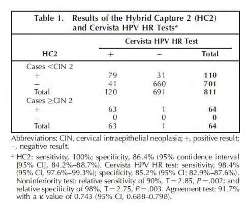 Πίνακας 12: Σύγκριση Cervista με Hybrid Capture II στην ανίχνευση <CIN2 και CIN2+ περιπτώσεων στην Ισπανία.