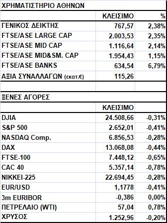 Γενικός Δείκτης Εικόνα Αγοράς Άνοδος στο Χ.Α. Ο Γενικός Δείκτης έκλεισε στις 767,57 μονάδες, σημειώνοντας κέρδη 2,38%.