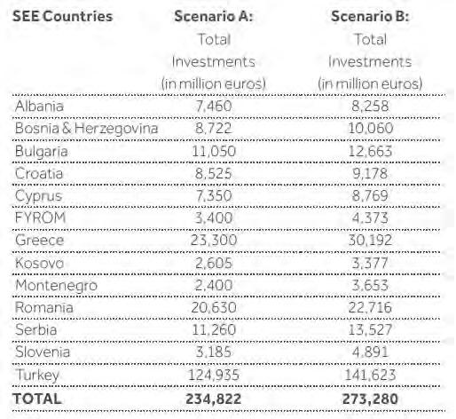 Ευρήματα Ενεργειακών Επενδυτικών Προοπτικών στην ΝΑ Ευρώπη μεταξύ 2016-2025, ανά
