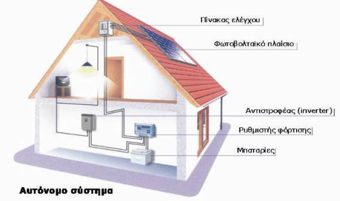 Μικρή φ/β μονάδα παραγωγής Σύνδεσμος