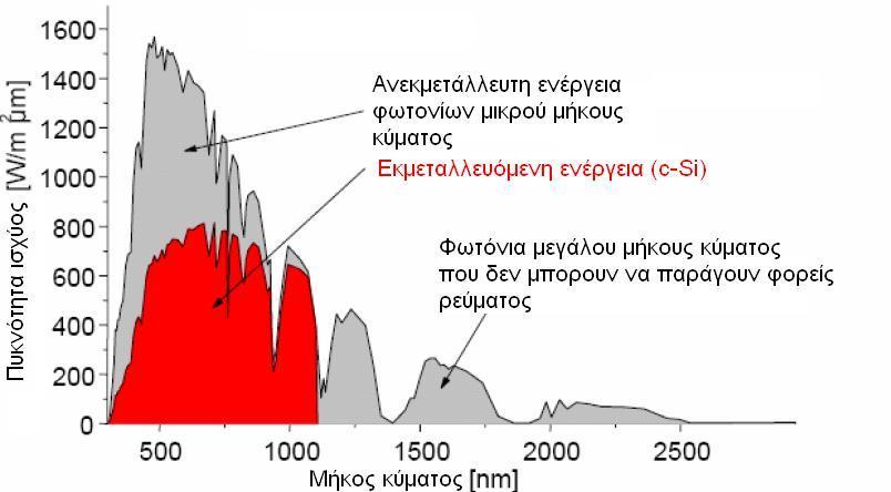 Προοπτική Καλύτερη εκμετάλλευση του ηλιακού φάσματος- αύξηση της απόδοσης Προτείνεται θερμοβολταϊκή μετατροπή