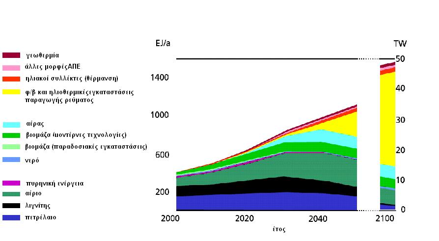 Αλλαγές στο παγκόσμιο ενεργειακό μείγμα έως το