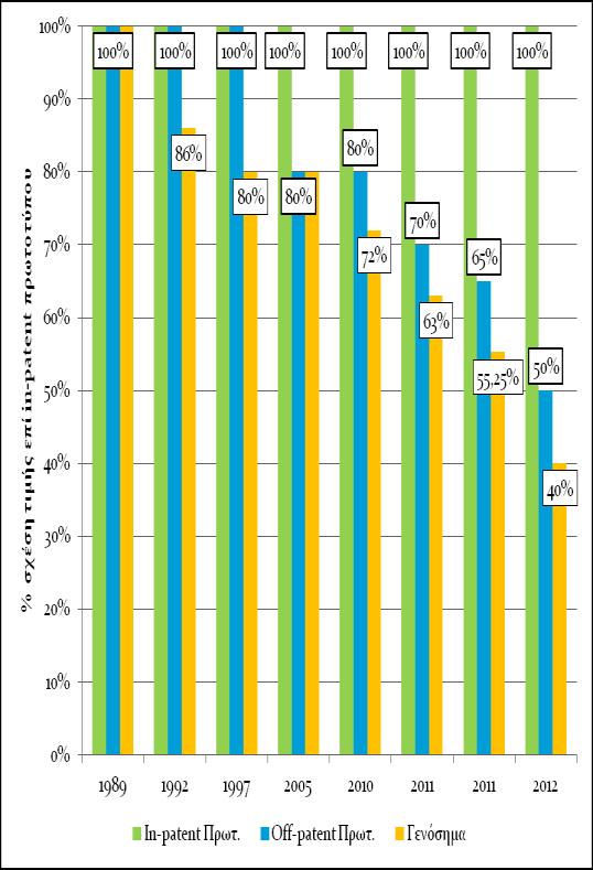 Τημέξ Γεκμζήμςκ Έηορ In - Patent Off - Patent ΓΕΝΟΣΗΜΑ ΦΔΚ 1989 100 % 100 % 100 % ΦΕΚ 343 Β / 1989 1992 100 % 100 % 86 % ΦΕΚ 317 Β / 1990 ΦΕΚ 477 Β/ 1992 1997 100 % 100 % 80 % ΦΕΚ 861 Β / 1997 2005