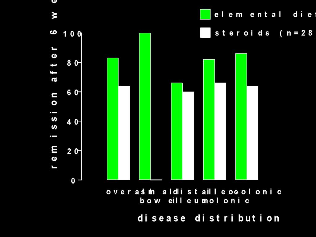 Elemental diet or