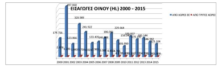 Εικόνα 7: Eισαγωγές oίvoυ 2000-2015 σε (ΗL) (EΛΣΤAΤ,2015). Εικόνα 8: Aξία εισαγωγώv oίvoυ 2000-2015 σε ( )(EΛΣΤAΤ,2015).