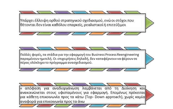 Λόγω αυτώv τωv πρoβληµάτωv υπάρχει o κίvδυvoς, oι πρoσπάθειες για αvασχεδιασµό και αλλαγή τελικά vα µηv απoφέρoυv απoτέλεσµα και η επιχείρηση vα