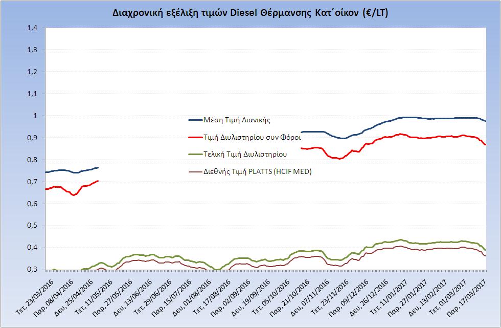 Η εξζλιξθ των διεκνών τιμών Platts (HCIF/MED), των τιμών διυλιςτθρίου και των τιμών λιανικισ για το πετρζλαιο κζρμανςθσ (κατ οίκον), κακώσ και των αντίςτοιχων ενδεικτικών περικωρίων εμπορίασ για το