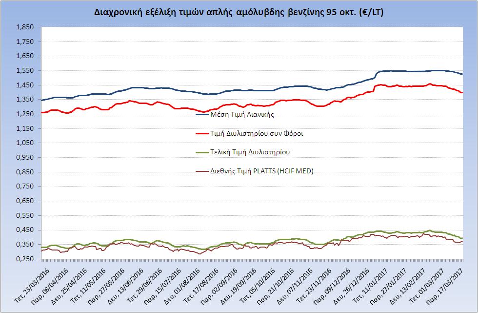 Η εξζλιξθ των διεκνών τιμών Platts (HCIF/MED), των τιμών διυλιςτθρίου και των τιμών λιανικισ τθσ απλισ αμόλυβδθ βενηίνθ 95 οκτ.