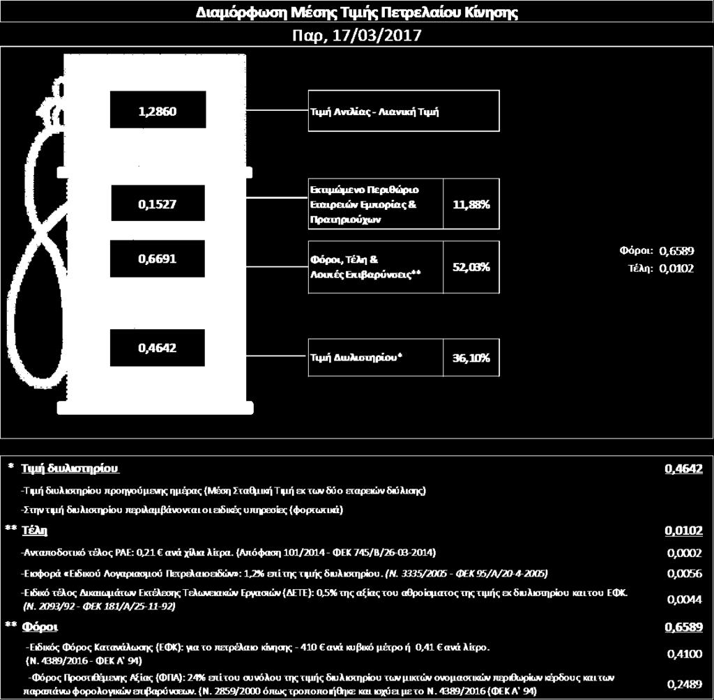3. Πετρζλαιο Κίνθςθσ (Biodiesel) 3. α. Διαμόρφωση τιμής Η τιμι διυλιςτθρίου του πετρελαίου κίνθςθσ για τθν Πζμπτθ 16/03/2017 διαμορφώκθκε ςτα 0,4642 ανά λίτρο.