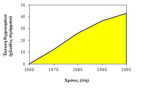 Εισαγωγή Σχήμα 3. Έκταση θερμοκηπιακών εκτάσεων στην Ελλάδα από το 1960 έως το 2000 (Πηγή: Υπουργείο Γεωργίας).
