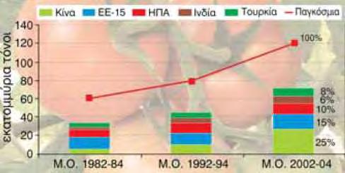 Η καλλιέργεια της τομάτας 2.1.