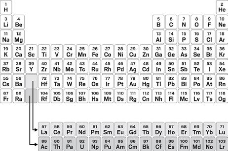 Ο περιοδικός πίνακας στον ιστότοπο της Διεθνούς Ένωσης Καθαρής και Εφαρμοσμένης Χημείας αποφεύγει να αποφασίσει εάν τα La και Ac ή Lu και Lr είναι στοιχεία της ομάδας 3. τρόπου.