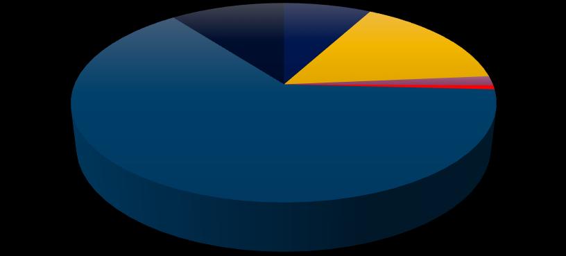 kwh 63,8% Κατανομή Κατανάλωσης Ενέργειας σε υπεραγορά/distribution of energy consumption in supermarket 10% 7,9% 15,7% 1,6% 0,6% Lighting Cooling/Ventilation Heating/Ventilation IT Equipment