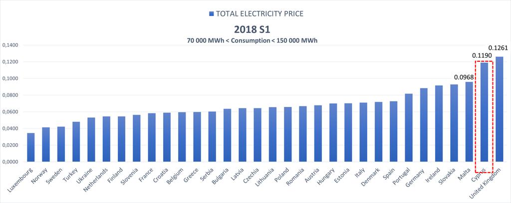 Συγκριτικό κόστος ηλεκτρικής ενέργειας σε κράτη