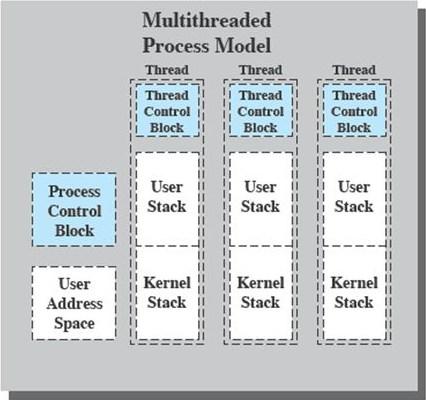 Για κάθε νήμα το ΛΣ διατηρεί στον Πίνακα Ελέγχου του Νήματος (Thread Control Block) πληροφορίες κυρίως μόνο για την ξεχωριστή κατάσταση εκτέλεσης, δηλαδή για τη στοίβα (stack και thread-specific