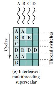 Fine-grained ή Interleaved multithreading (cycle by cycle) Η μονάδα επεξεργασίας διαχειρίζεται δυο ή περισσότερα νήματα ταυτόχρονα, πραγματοποιώντας την εναλλαγή της εκτέλεσης μεταξύ τους σε κάθε