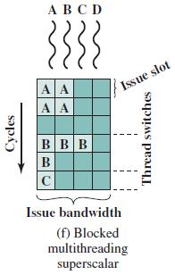 Coarse-grained multithreading ή Blocked multithreading (multitasking) Οι εντολές ενός νήματος εκτελούνται διαδοχικά έως ότου συμβεί ένα γεγονός το οποίο προκαλεί καθυστέρηση, όπως η αστοχία της