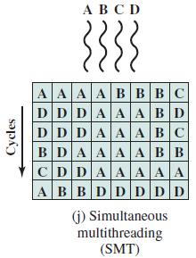 Simultaneous multithreading (SMT) (Hyperthreading) Εντολές από πολλαπλά νήματα εκτελούνται ταυτόχρονα στον ίδιο κύκλο (instructions issued concurrently from different threads) στις λειτουργικές