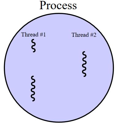 Τα νήματα (threads) αποτελούν επιλογή παράλληλου προγραμματισμού και επεξεργασίας συνήθως σε προβλήματα με εργασίες όχι ιδιαίτερου φόρτου (lightweight tasks) δηλ.