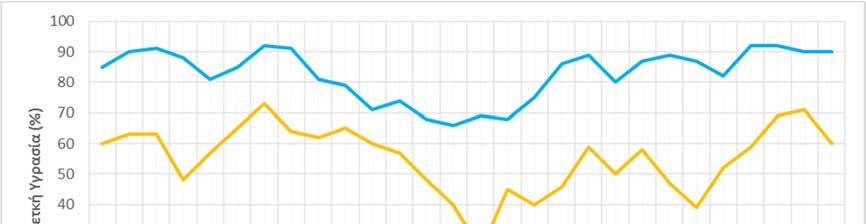 Σχήμα 6.4: Η μηνιαία μέγιστη και ελάχιστη κατανομή της σχετικής υγρασίας (%)για τον μήνα Φεβρουάριο 2017 (Μετεωρολογικός σταθμός Ελευσίνα, ΕΕΑ).