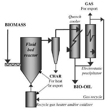 Αντιδραστήρες Πυρόλυσης Bubbling Fluidized Bed Εύκολη κατασκευή & εφαρμοσμένη τεχνολογία Καλός έλεγχος θερμοκρασίας Πολύ καλή μεταφορά θερμότητας Εύκολη κλιμάκωση μεγέθους Καλή και συνεχής απόδοση: