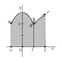 6. Να υπολογίσετε το εµβαδόν του χωρίου που περικλείεται από τη γραφική παράσταση +, < της f(), τις ευθείες, και τον άξονα των.