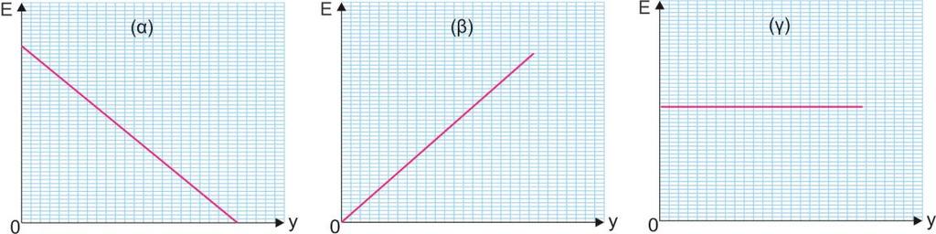 A) Η σωστή απάντηση είναι το (γ) Β) Το έργοτου βάρουςκαι το έργο της κάθετης δύναμης : W W 0αφού είναι κάθετες στην μετατόπιση.