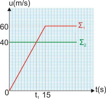 α(m/s ) 5 0 0 0 30 t(s) 3 - Δ3) Υπολογίζουμε το συνολικό διάστημα από τα αντίστοιχα εμβαδά της υ(t): s x x x 3 500 500 300 s m m m 650m Η μέση ταχύτητα για τη συνολική μετατόπιση από 0s έως 30s