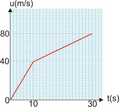 W y 4000 5J W 0.000 J οπότε η μέση ισχύς θα είναι: W 0.000 P P 0.000W t 87. Ένα σώμα μάζας 0 kg κινείται πάνω σε λείο οριζόντιο επίπεδο με την επίδραση συνισταμένης οριζόντιας δύναμης.