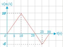 3. (B/3770) Μία μπίλια κινείται πάνω στον άξονα x x και τη στιγμή 0 βρίσκεται στη θέση 0. Η τιμή της ταχύτητας της μπίλιας σε συνάρτηση με το χρόνο παριστάνεται στο διπλανό διάγραμμα.