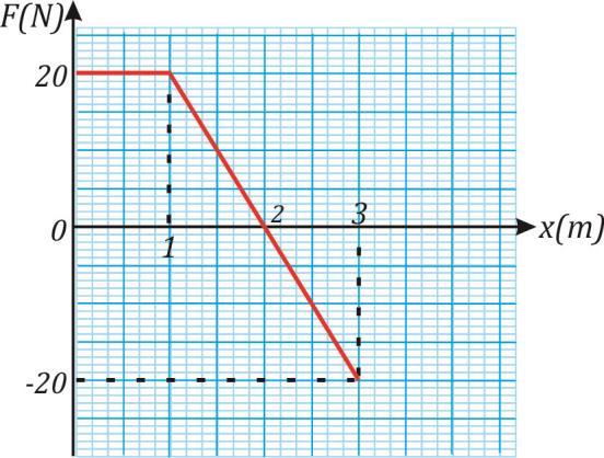 3. (085-Β) Αλεξιπτωτιστής εγκαταλείπει το αεροπλάνο που τον μεταφέρει χωρίς αρχική ταχύτητα και ανοίγει το αλεξίπτωτο του.