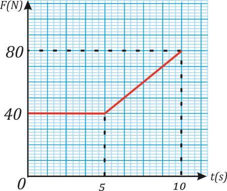 . Ένα σώμα είναι ακίνητο πάνω σε οριζόντιο επίπεδο. Στο σώμα τη χρονική στιγμή t0 = 0 s αρχίζει να ασκείται οριζόντια δύναμη, της οποίας το μέτρο σε συνάρτηση με το χρόνο φαίνεται στο διάγραμμα.